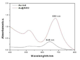 UV-Visible spectra of Au nano-rod and Aurod/SiO2 core-shell nanoparticles.