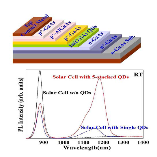 In(Ga)As 양자점을 흡수층으로 탑재한 태양전지 구조도 및 PL 스펙트럼