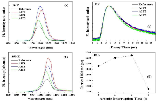 양자점의 (a) 10, (b) 150K PL 스펙트럼, (c) PL Decay Profiles, (d) 운반자 수명 요약
