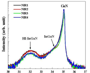 HI-InGaN 층의 DCXRD 스펙트럼
