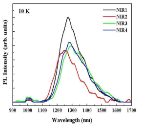 HI-InGaN 층의 PL 스펙트럼