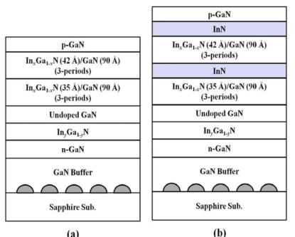 (a) InGaN/GaN LED 기준시료 (S1 시료) 및 (b) InN 삽입층 구조를 갖는 InGaN/GaN 시료 (S2 시료)의 개념도