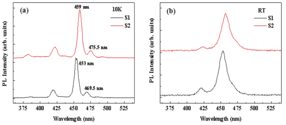 LED 시료의 저온 및 상온 PL