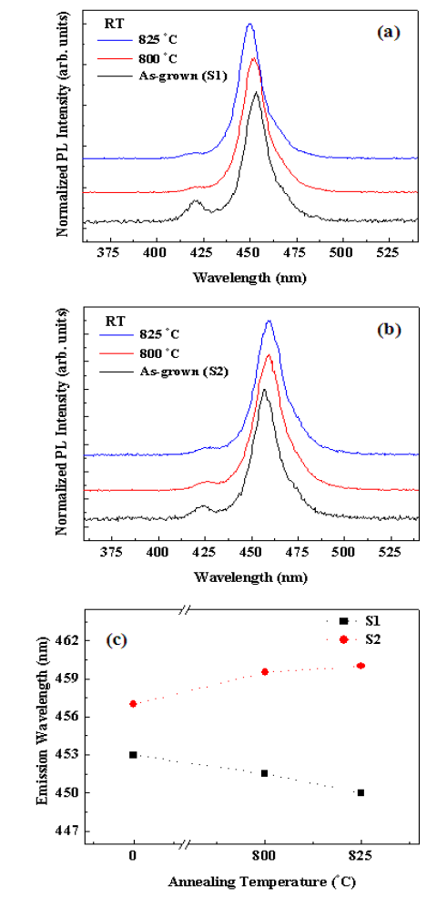 RTA 처리에 따른 각 시료의 상온 PL 특성 변화