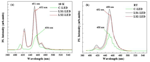 서로 다른 패턴구조를 갖는 LED의 10K 및 상온 PL 스펙트럼