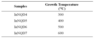 성장온도에 따른 InN 양자점 시료