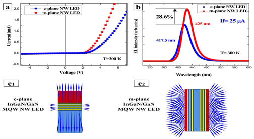 c-plane과 m-plane 싱글 나노와이어 LED의 특성 비교 데이터 (a) I-V curve (b) EL spectrum (c) 발광영역 모식도
