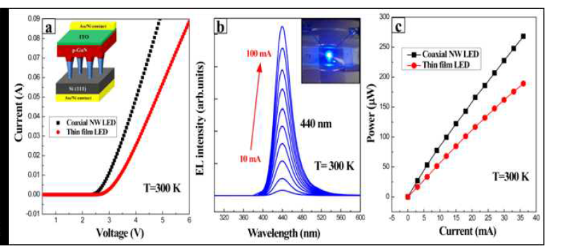 Coaxial NW LED와 thin film LED의 특성 비교 데이터
