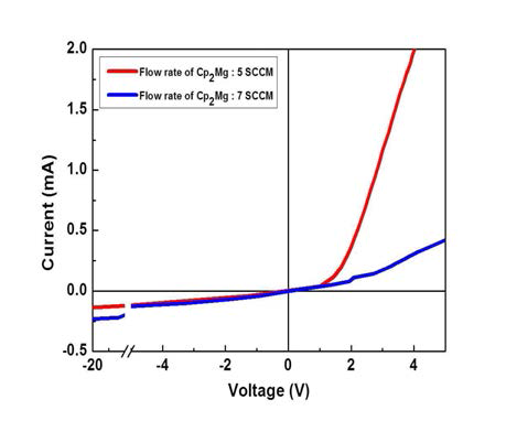 Cp2Mg 유량에 따른 I-V curve.