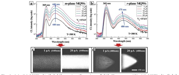 (a), (b) MQW 나노와이어의 m-plane과 r-plane 에서의 CL spectra, (C), (d) MQW 나노와이어 m-plane과 r-plane의 측정 power가 각각 1, 20uA 일때의 CL mapping 이미지