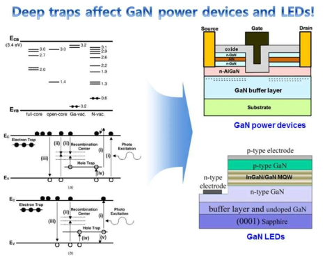 GaN 기반 III-nitride 박막에서 결함이 광전자소자에 미치는 영향