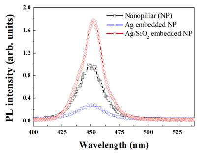 Ag와 Ag/SiO2 나노입자가 삽입된 nano-pillar LED의 광학적 특성.