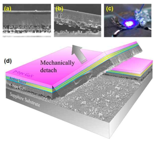 다공성 GaN 템플릿 위에 LED 구조 성장 후의 단면 이미지 (a), lift-off 된 부분의 단면 이미지 (b), free-standing LED에 전류 주입을 통한 발광 이미지 (c), free-standing LED의 개략도 (d).