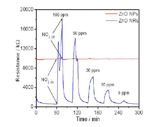 Resistance change of ZnO NRs and NPs at 100 °C in the presence of NO2 gas.