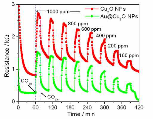 Changes in electrical resistance toward different concentrations of CO at a working temperature of 200℃ obtained at bare Cu2O and Au@Cu2O core.shell NPs.