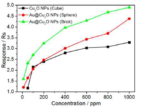 Sensitivity of as prepared sensing device at 250 °C for various CO concentrations.