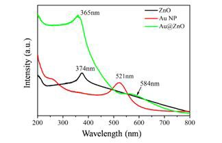 UV-visible absorption spectra of Au, pure ZnO NPs, and Au@ZnO CSNPs.