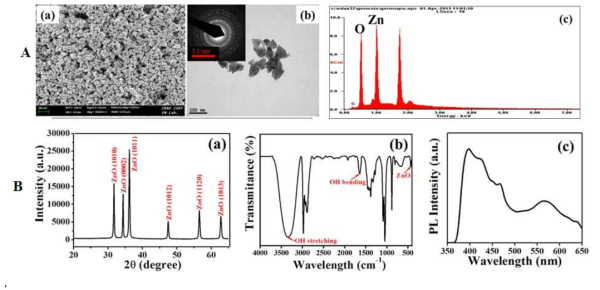 A) 합성된 ZnO의 특성 분석 (a) FESEM 결과, (b) TEM 결과, (c) EDX 결과 B) 합성된 ZnO 나노파티클의 화학적 특성 분석 (a) XRD, (b) FTIR, (c) room-temperature photoluminescence of ZnO nanoparticles