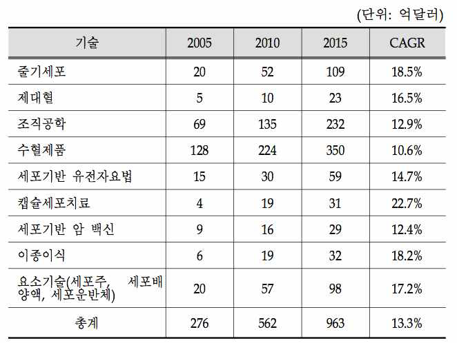 세포치료제 시장규모 예측