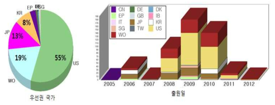 전세계 역분화 줄기세포 관련 특허 현황 (조사기간 2005-2012년).