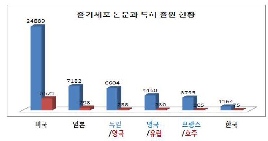 주요 선진국과 우리나라의 줄기세포논문과 특허현황 비교