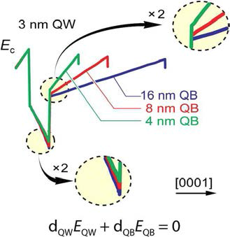 Quantum barrier 두께에 따른 quantum well 내부 전기장의 변화