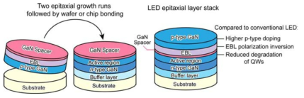 분리성장법으로 만들어지는 LED 구조의 도식도