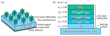 LED 표면에 형성된 GRIN 패턴의 도식도