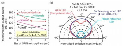 기존 LED 구조와 GRIN LED의 광추출 효율과 발광패턴의 비교