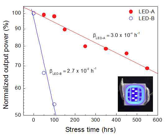 스트레스 시간에 따른 광출력; Inset: 20mA 전류 주입 시의 LED 발광 이미지