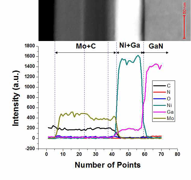 Mo/Ni 박막 오믹 전극에 대한 STEM-EDX line profiling 결과