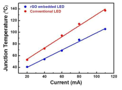 rGO embedded LED와 conventional LED의 junction temperature vs current 특성