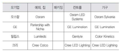 해외 주요 LED 업체의 수직 통합 구조