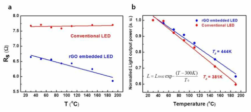 rGO embedded LED와 conventional LED의 (a)온도별 series resistance 특성과 (b) 온도별 Light output power 특성