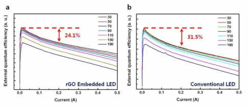 (a) rGO embedded LED의 온도별 EQE 와 (b) conventional LED의 온도별 EQE