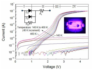 본 연구에서 사용된 LED의 전류-전압-온도 특성 Inset: LED의 등가 전기 회로(좌), 20μA 전류 주입 시 LED의 발광 이미지(우)