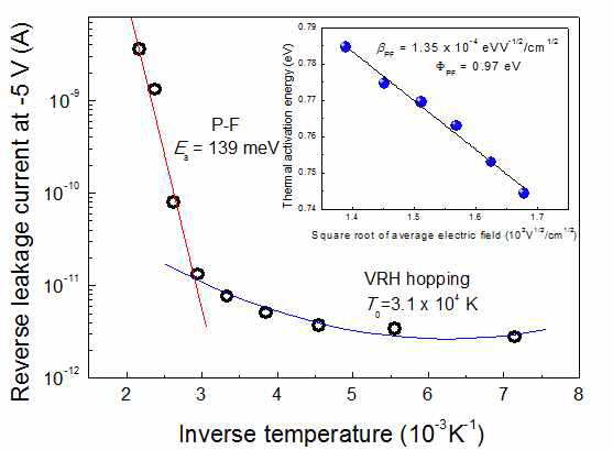 -5 V에서의 역방향 누설전류의 Arrhenius plot Inset: 공핍영역 내 평균 전기장의 제곱근에 따른 열 활성화 에너지