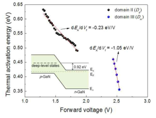 정전압에 따른 열 활성화 에너지 Inset: p-GaN 내의 deep-level 통한 전하 이송을 도식적으로 나타낸 밴드다이어그램