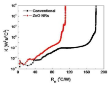 일반 소자와 ZnO 나노막대기가 성장된 소자의 PKG의 열 저항 측정 그래프