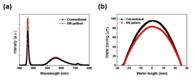 BN 패턴에 따른 GaN 박막 결정성에 대한 (a) PL 데이터와 (b) wafer bowing 데이터.