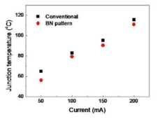 BN 패턴을 적용한 LED 소자의 열 특성 분석