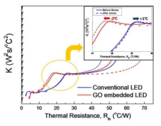 일반 소자와 그래핀 옥사이드가 삽입된 소자의 PKG 형태에서의 열 저항 측정 데이터. 실선은 신뢰성을 적용하기 전에 측정된 열 저항, 점선은 신뢰성 적용 후에 측정된 열 저항 데이터. 삽입된 그래프는 신뢰성 후의 열 측정 그래프를 확대함.