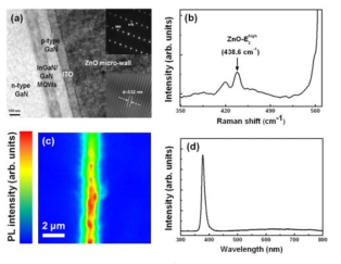 ZnO micro-wall 의 구조적 광학적 특성 분석을 위한 (a)low/high-resolution transmission electron microscopy image (LR/HR-TEM), (b) micro-Raman spectrum, (c) Confocal photoluminescence (PL) microscopy image 및 상온에서의 (d) macro-PL spectrum.