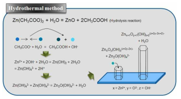 Hydrothermal method를 이용한 ZnO nanorod 성장 방법