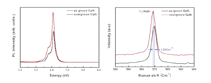 Conventional하게 성장된 GaN 박막과 나노 패턴된 GaN 템플릿 위에 overgrowth된 GaN 박막의 PL 및 Raman 스펙트럼