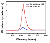 Conventional LED 와 ITO위에 AAO를 형성한 LED의 PL spectra