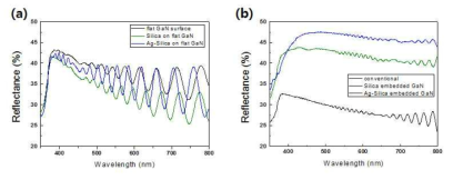 (a) un-doped GaN, silica on un-doped GaN, Ag-silica on un-doped GaN의 반사도, (b) conventional GaN, Silica embedded GaN, Ag-Silica embedded GaN의 반사도를 측정한 그래프