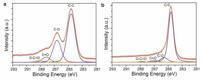 그래핀 옥사이드의 XPS 그래프 (a) 열처리 전 (b) 열처리 후