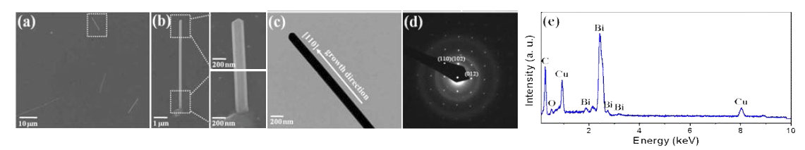 (a)-(b) 성장된 Bi 나노선의 주사전자현미경 이미지, (c) 성장된 Bi 나노선의 투과전자현미경 이미지, (d) 성장된 Bi 나노선의 SAED 패턴, (e) 성장된 Bi 나노선의 XRD 패턴