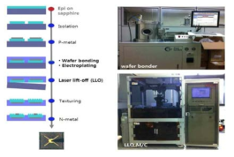 수직형 LED 공정 flow (좌) 및 본 연구에 사용한 Wafer bonder/LLO 설비 (우)